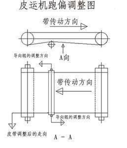 <a href='http://m.zgcinnotown.com.cn/' target='_blank'><u>工業(yè)皮帶</u></a>跑偏調(diào)整的圖片